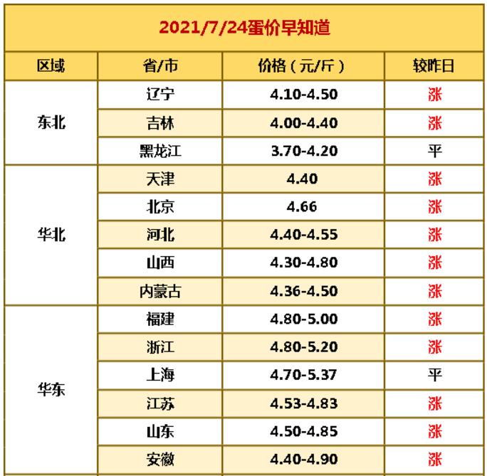 最新鸡蛋价格及友情背后的趣事分享